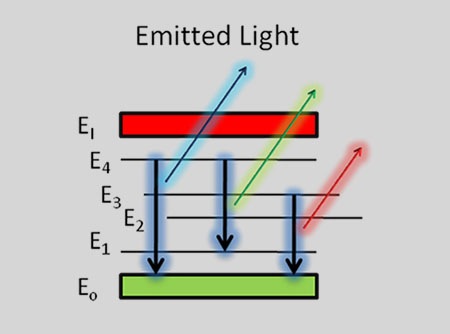 LIBS / LIPS device. Explore the material with a laser induced plasma spectroscopy